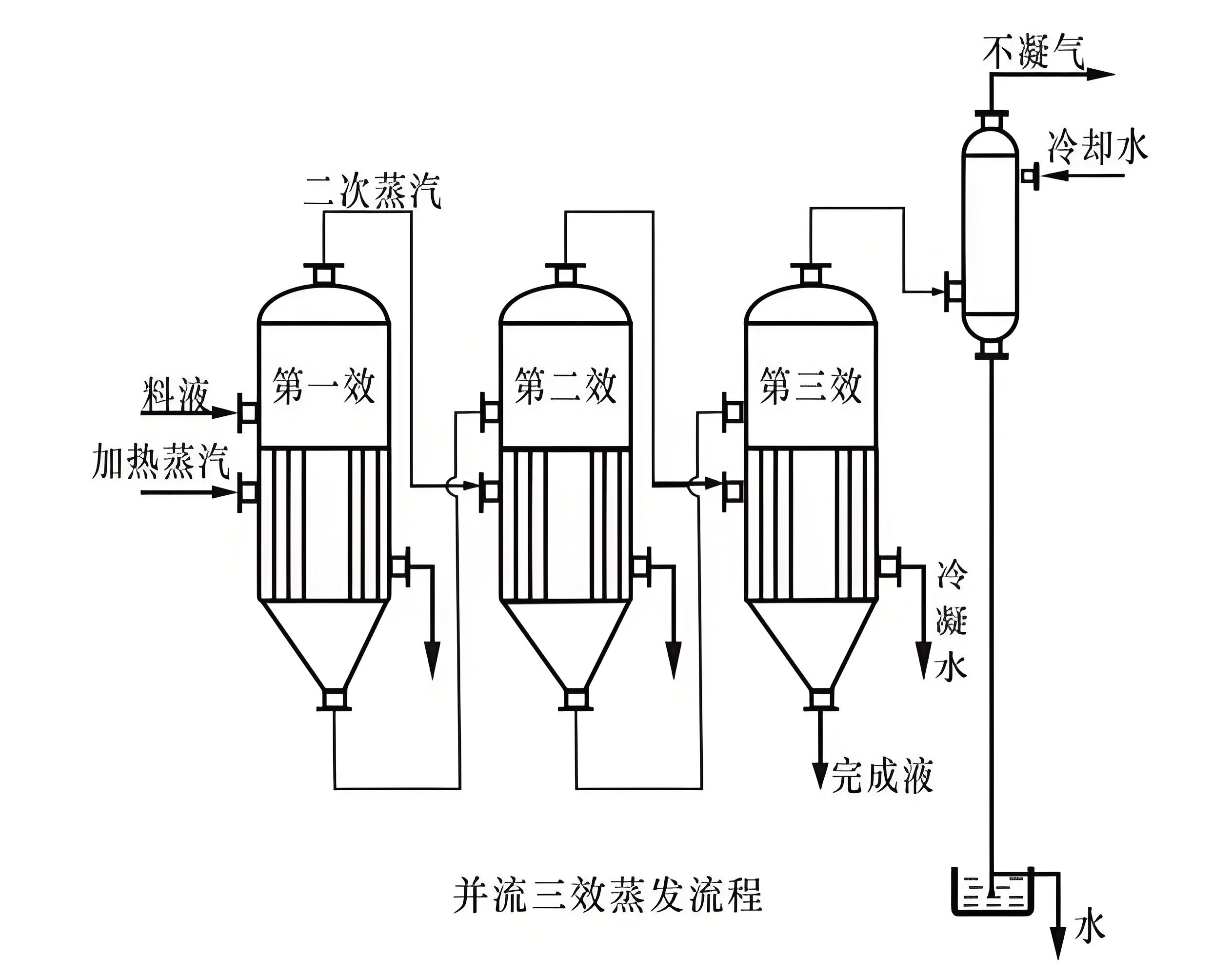 危廢行業(yè)廢水蒸發(fā)結晶解決方案